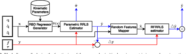 Figure 2 for Incremental Semiparametric Inverse Dynamics Learning