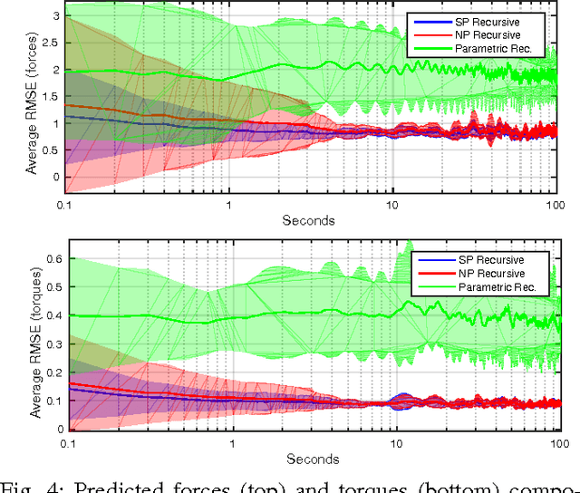 Figure 4 for Incremental Semiparametric Inverse Dynamics Learning