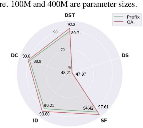 Figure 4 for UniDU: Towards A Unified Generative Dialogue Understanding Framework