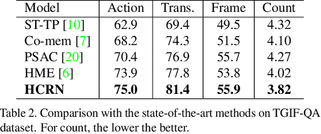 Figure 4 for Hierarchical Conditional Relation Networks for Video Question Answering