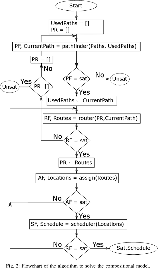 Figure 2 for An SMT Based Compositional Model to Solve a Conflict-Free Electric Vehicle Routing Problem