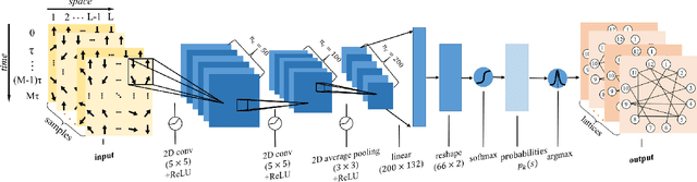 Figure 1 for Deep Machine Learning Reconstructing Lattice Topology with Strong Thermal Fluctuations