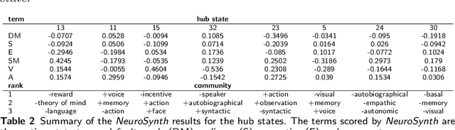 Figure 4 for Ranking of Communities in Multiplex Spatiotemporal Models of Brain Dynamics