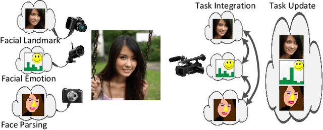 Figure 1 for Integrated Face Analytics Networks through Cross-Dataset Hybrid Training