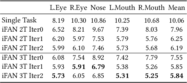 Figure 2 for Integrated Face Analytics Networks through Cross-Dataset Hybrid Training