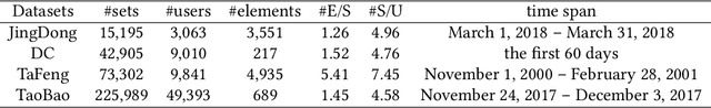 Figure 4 for Modelling Evolutionary and Stationary User Preferences for Temporal Sets Prediction