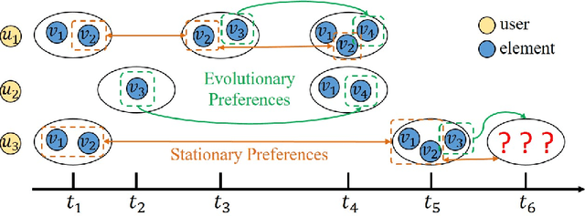 Figure 1 for Modelling Evolutionary and Stationary User Preferences for Temporal Sets Prediction