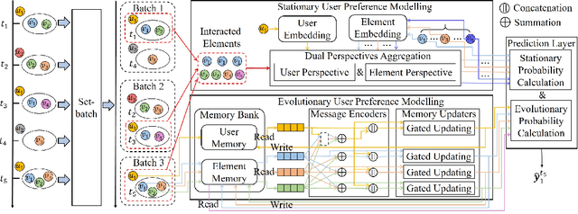 Figure 3 for Modelling Evolutionary and Stationary User Preferences for Temporal Sets Prediction