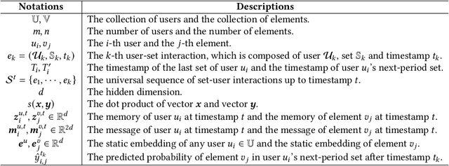 Figure 2 for Modelling Evolutionary and Stationary User Preferences for Temporal Sets Prediction