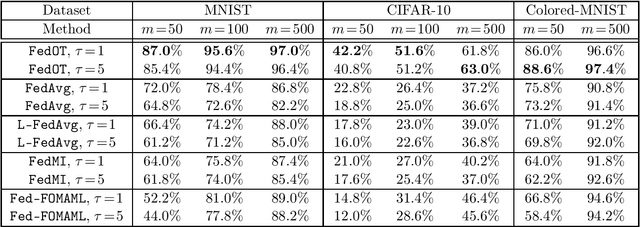 Figure 1 for An Optimal Transport Approach to Personalized Federated Learning