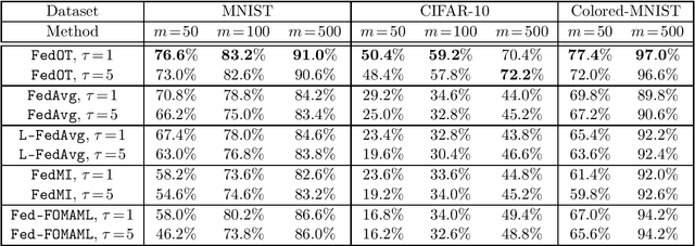 Figure 2 for An Optimal Transport Approach to Personalized Federated Learning