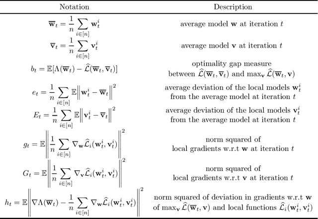 Figure 3 for An Optimal Transport Approach to Personalized Federated Learning