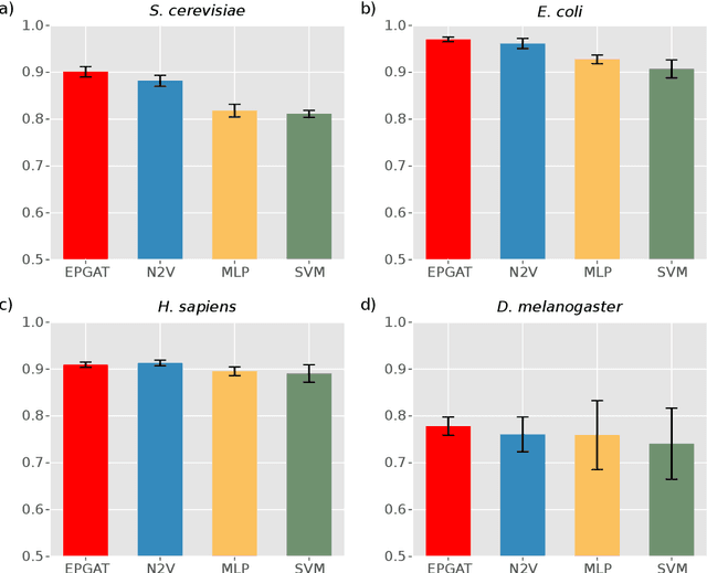 Figure 2 for EPGAT: Gene Essentiality Prediction With Graph Attention Networks