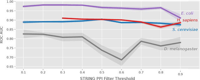 Figure 3 for EPGAT: Gene Essentiality Prediction With Graph Attention Networks