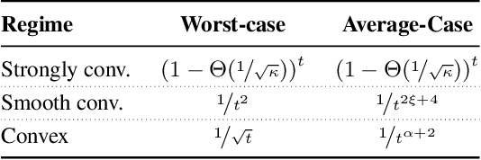 Figure 2 for Only Tails Matter: Average-Case Universality and Robustness in the Convex Regime