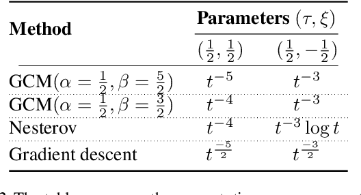 Figure 4 for Only Tails Matter: Average-Case Universality and Robustness in the Convex Regime