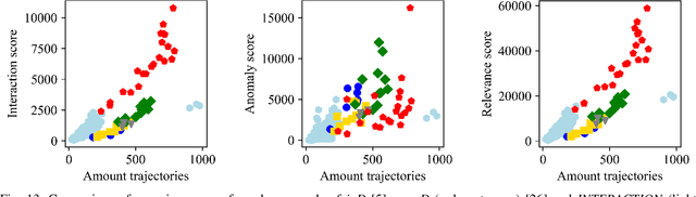 Figure 4 for An Automated Analysis Framework for Trajectory Datasets
