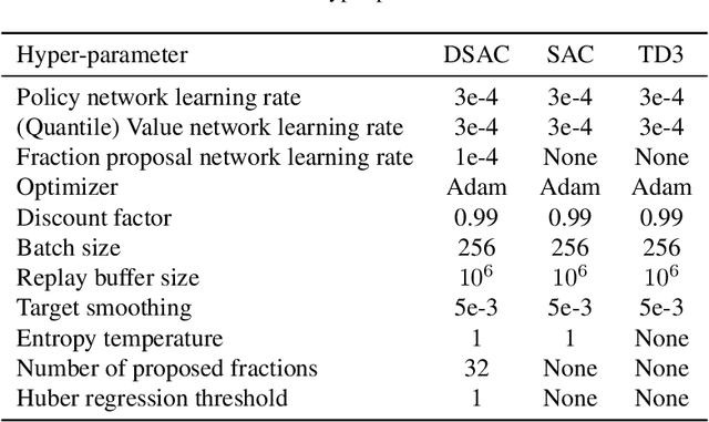 Figure 2 for Distributional Soft Actor Critic for Risk Sensitive Learning