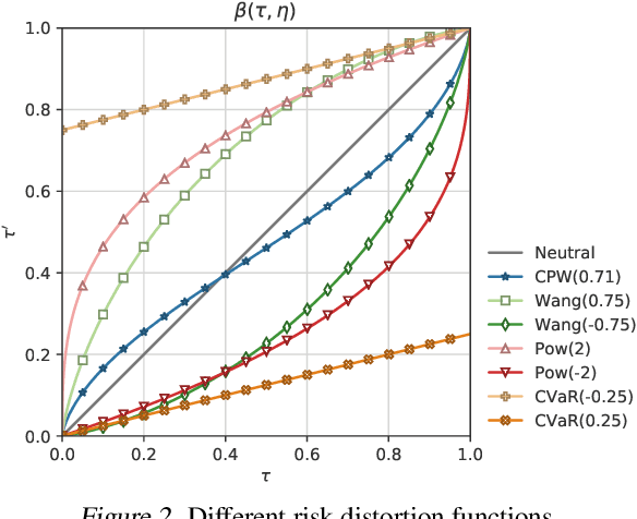 Figure 3 for Distributional Soft Actor Critic for Risk Sensitive Learning