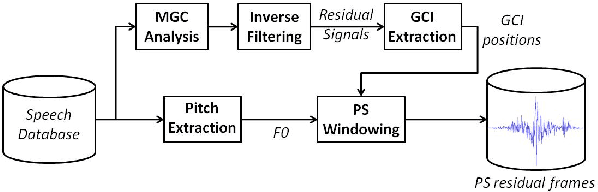 Figure 1 for A Deterministic plus Stochastic Model of the Residual Signal for Improved Parametric Speech Synthesis