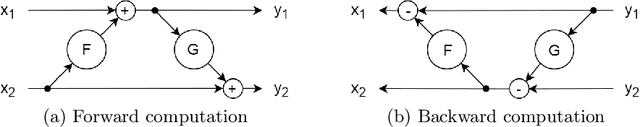 Figure 1 for A Partially Reversible U-Net for Memory-Efficient Volumetric Image Segmentation