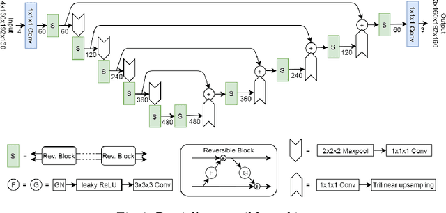 Figure 4 for A Partially Reversible U-Net for Memory-Efficient Volumetric Image Segmentation