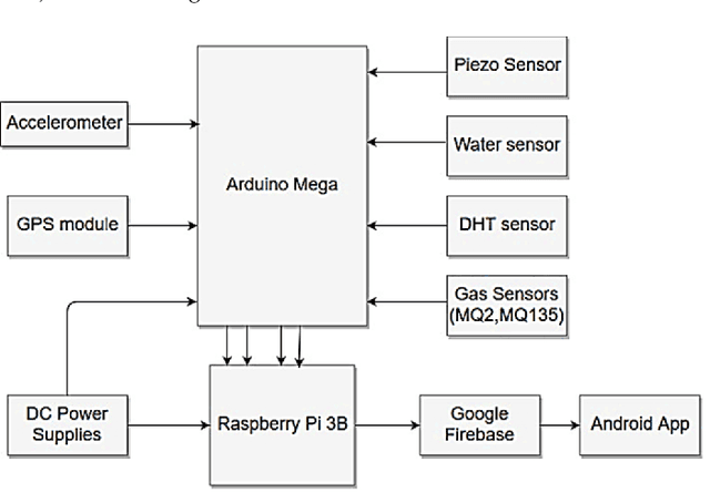 Figure 2 for Smart Laptop Bag with Machine Learning for Activity Recognition