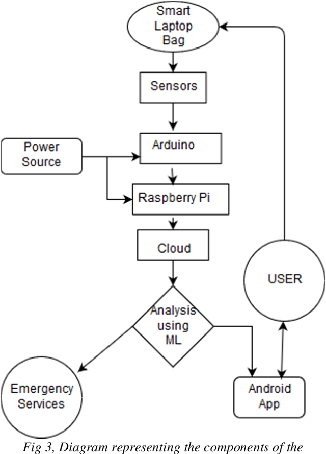 Figure 3 for Smart Laptop Bag with Machine Learning for Activity Recognition