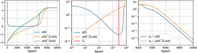 Figure 2 for Global Convergence Analysis of Deep Linear Networks with A One-neuron Layer