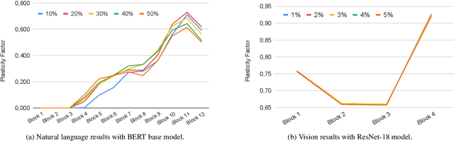 Figure 4 for Entropy-based Stability-Plasticity for Lifelong Learning
