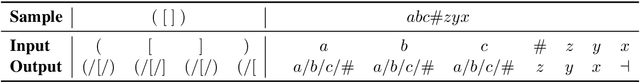 Figure 2 for Memory-Augmented Recurrent Neural Networks Can Learn Generalized Dyck Languages