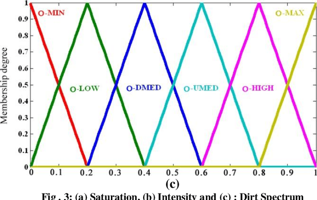 Figure 2 for A knowledge-based intelligent system for control of dirt recognition process in the smart washing machines