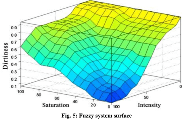 Figure 4 for A knowledge-based intelligent system for control of dirt recognition process in the smart washing machines