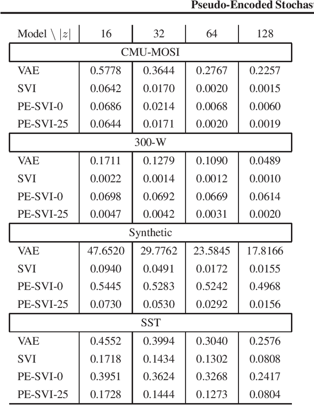 Figure 2 for Pseudo-Encoded Stochastic Variational Inference
