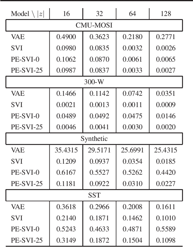 Figure 3 for Pseudo-Encoded Stochastic Variational Inference