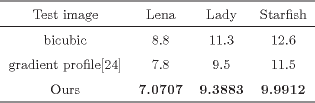 Figure 2 for Single image super-resolution using self-optimizing mask via fractional-order gradient interpolation and reconstruction