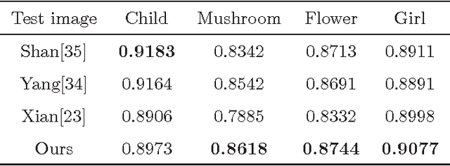 Figure 4 for Single image super-resolution using self-optimizing mask via fractional-order gradient interpolation and reconstruction