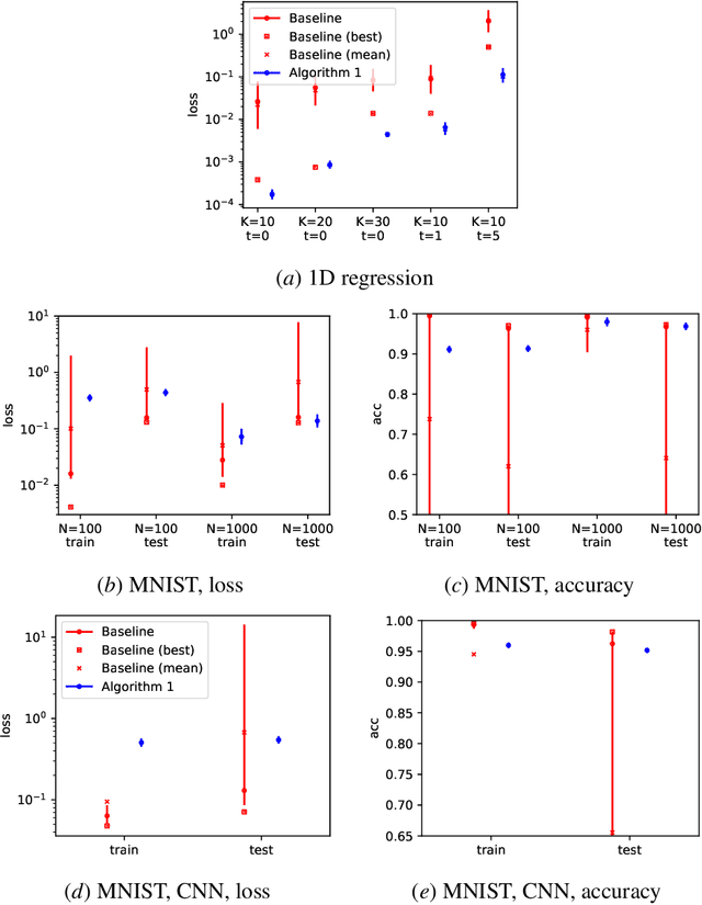Figure 3 for Optimization in Machine Learning: A Distribution Space Approach