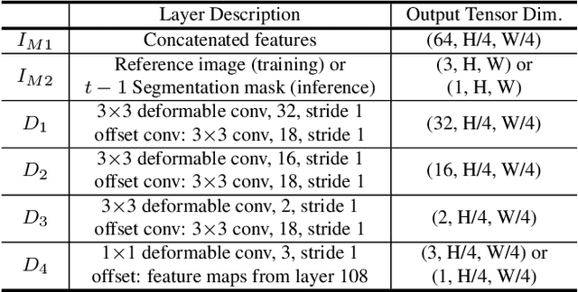 Figure 2 for RPM-Net: Robust Pixel-Level Matching Networks for Self-Supervised Video Object Segmentation