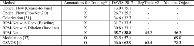 Figure 4 for RPM-Net: Robust Pixel-Level Matching Networks for Self-Supervised Video Object Segmentation