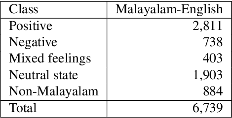 Figure 4 for A Sentiment Analysis Dataset for Code-Mixed Malayalam-English