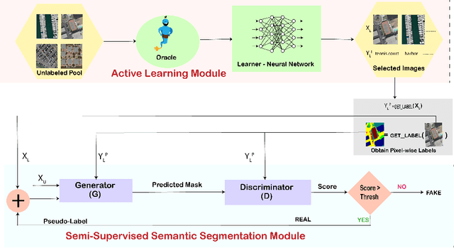 Figure 3 for Active Learning for Improved Semi-Supervised Semantic Segmentation in Satellite Images