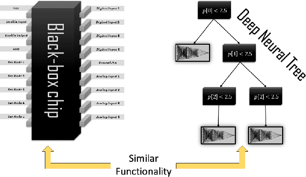Figure 1 for Stealing Black-Box Functionality Using The Deep Neural Tree Architecture