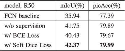 Figure 4 for CondNet: Conditional Classifier for Scene Segmentation