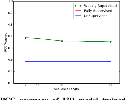 Figure 3 for Deep Domain Adaptation for Ordinal Regression of Pain Intensity Estimation Using Weakly-Labelled Videos