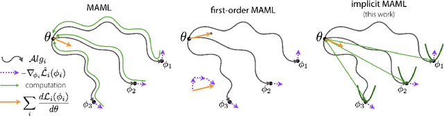 Figure 1 for Meta-Learning with Implicit Gradients