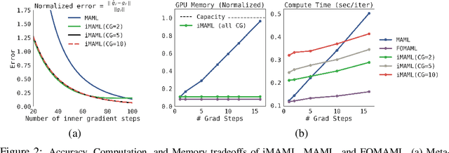 Figure 3 for Meta-Learning with Implicit Gradients