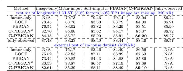 Figure 2 for Lung Cancer Risk Estimation with Incomplete Data: A Joint Missing Imputation Perspective