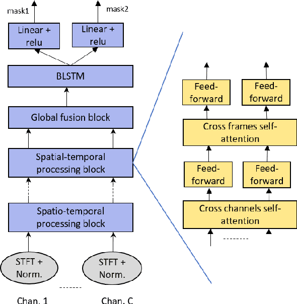 Figure 1 for Continuous Speech Separation with Ad Hoc Microphone Arrays