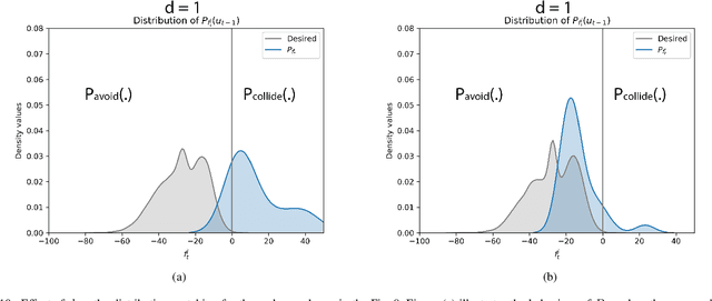 Figure 2 for Reactive Navigation under Non-Parametric Uncertainty through Hilbert Space Embedding of Probabilistic Velocity Obstacles